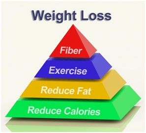 weight loss procedure diagram